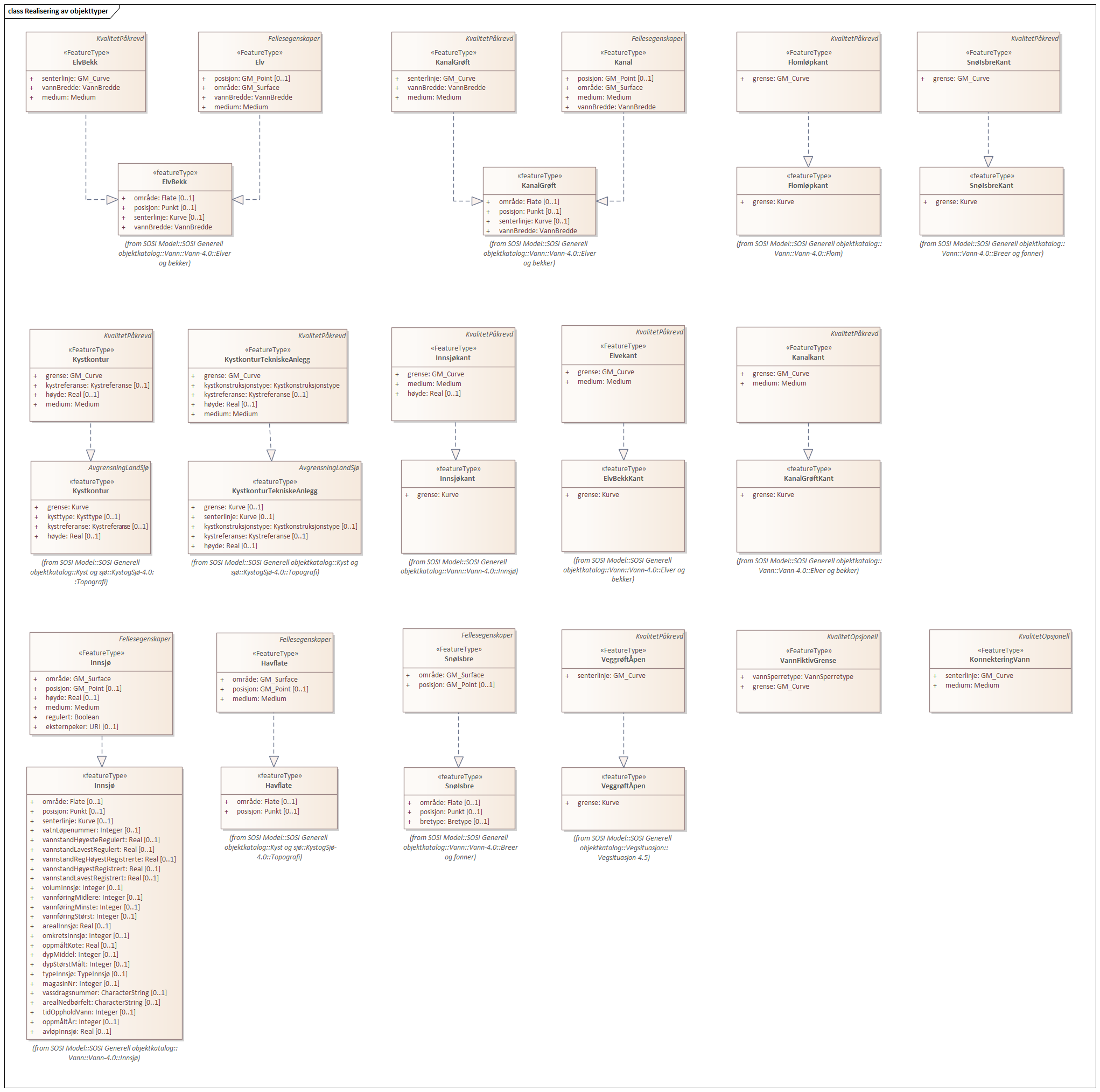 Diagram med navn Realisering av objekttyper som viser UML-klasser beskrevet i teksten nedenfor.